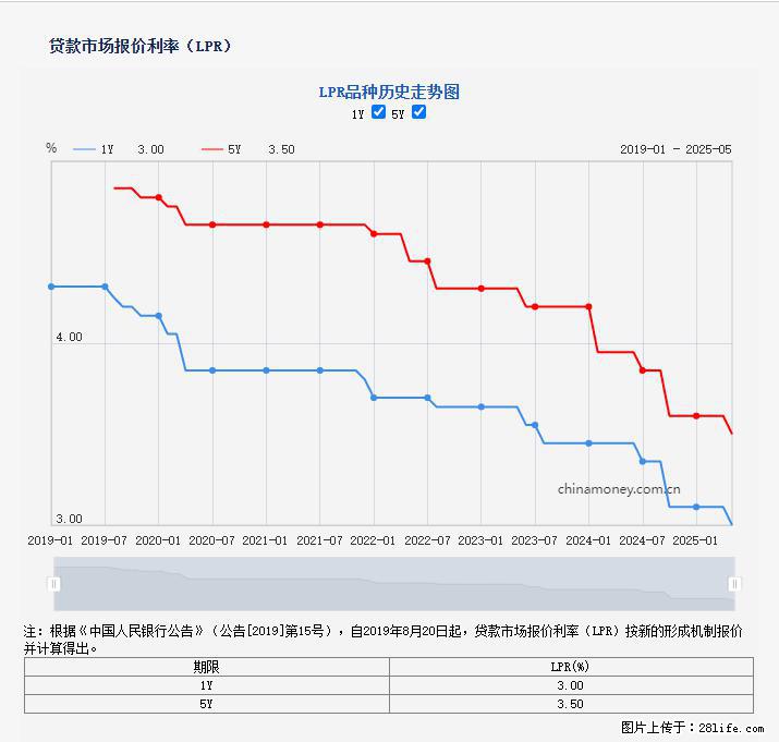 重磅！降息！桂林房贷利率3.0% - 乌海生活资讯 - 乌海28生活网 wuhai.28life.com
